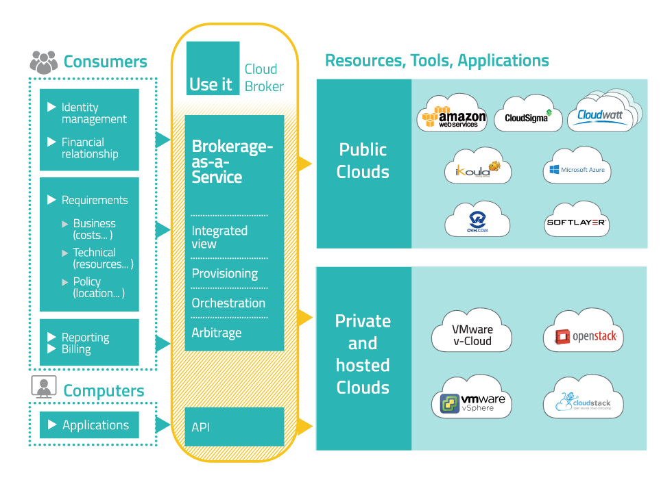 Use IT Cloud, l’interface unique de tous ses clouds
