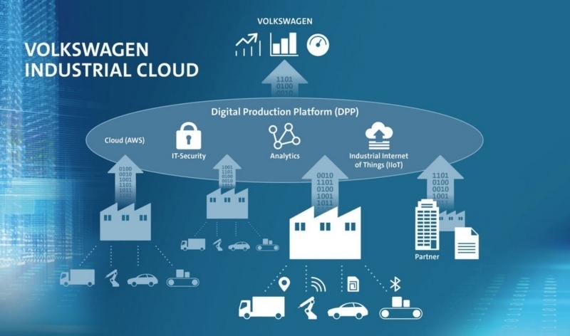 L’architecture de la plateforme de production numérique (DPP) est au cœur du nuage industriel de Volkswagen.